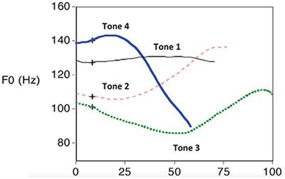 Neurophysiological and Behavioral Responses of Mandarin Lexical Tone Processing